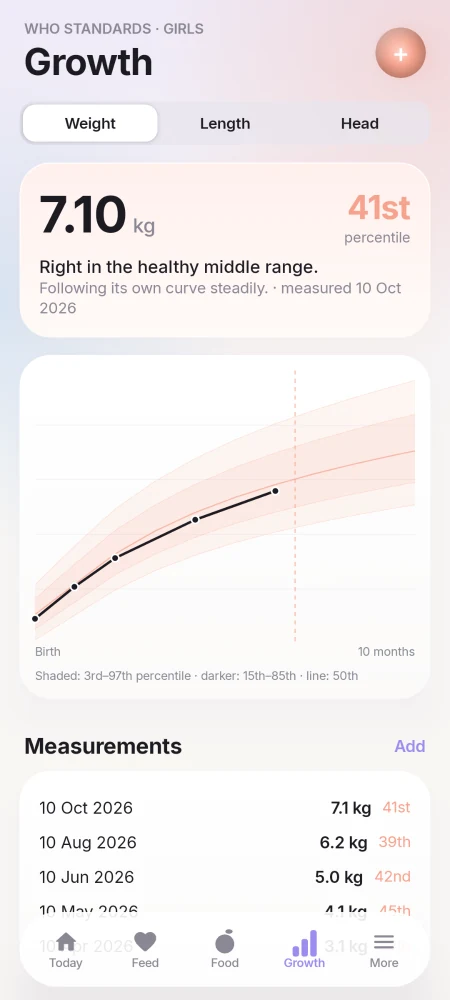 nestly WHO growth chart